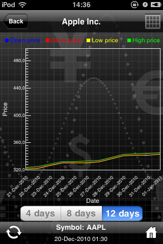 4,8,12 day Forecasts