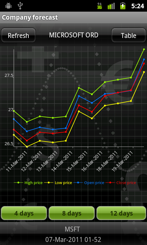 12 Day Forecasting Graph